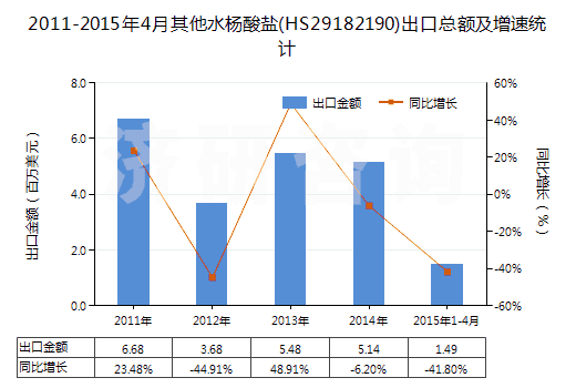 2011-2015年4月其他水楊酸鹽(HS29182190)出口總額及增速統(tǒng)計(jì) 2011-2015年4月其他水楊酸鹽(HS29182190)出口總額及增速統(tǒng)計(jì)